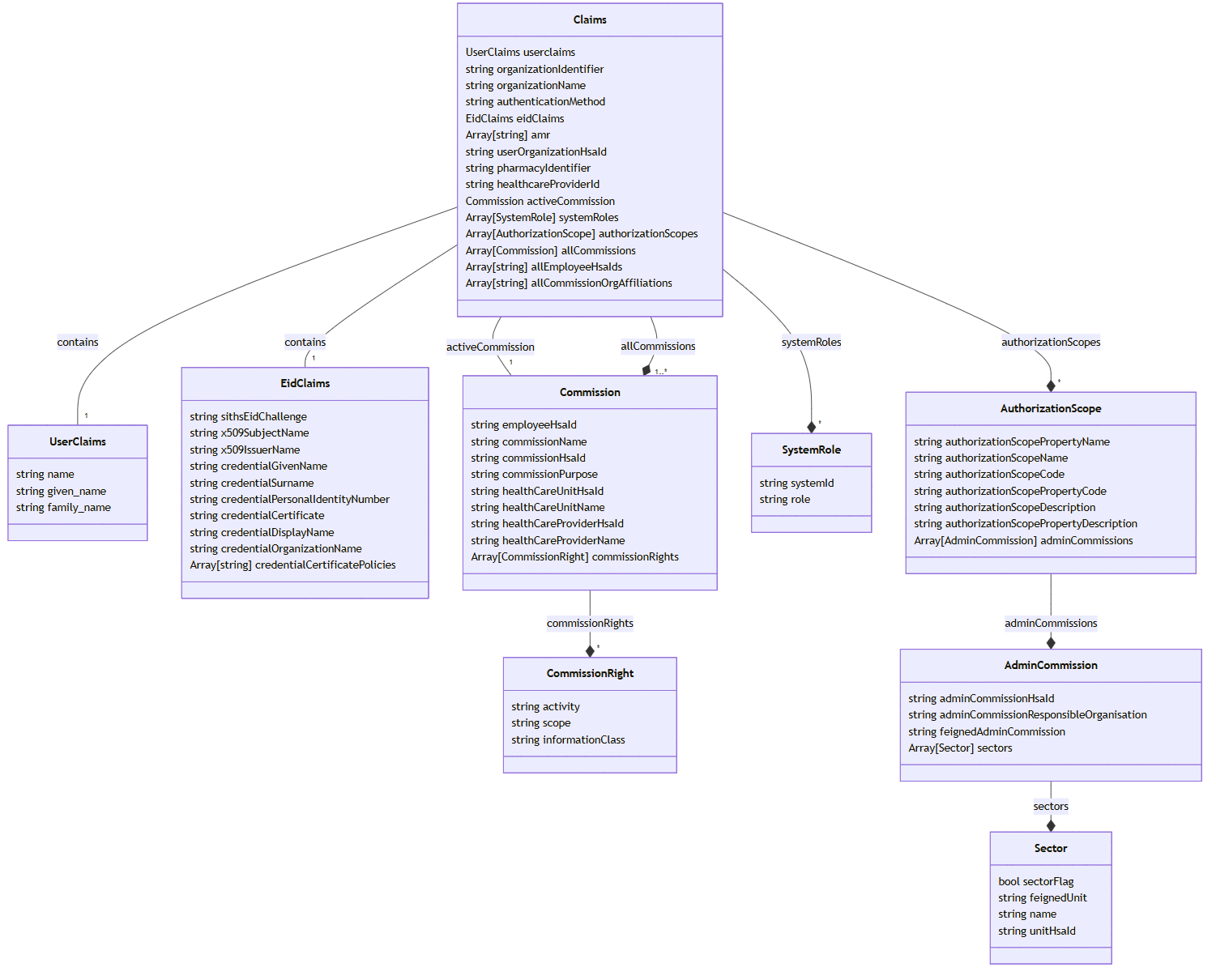 Attributprofil skapad utifrån exempel från Inera Idp (inklippt nedan). Bilden länkar till en online-editor 